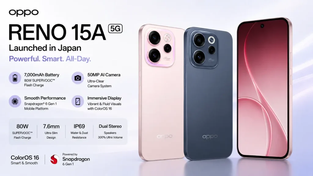 Oppo Reno 15A 5G in Aurora Blue featuring a massive 7,000mAh battery and IP69 durability.