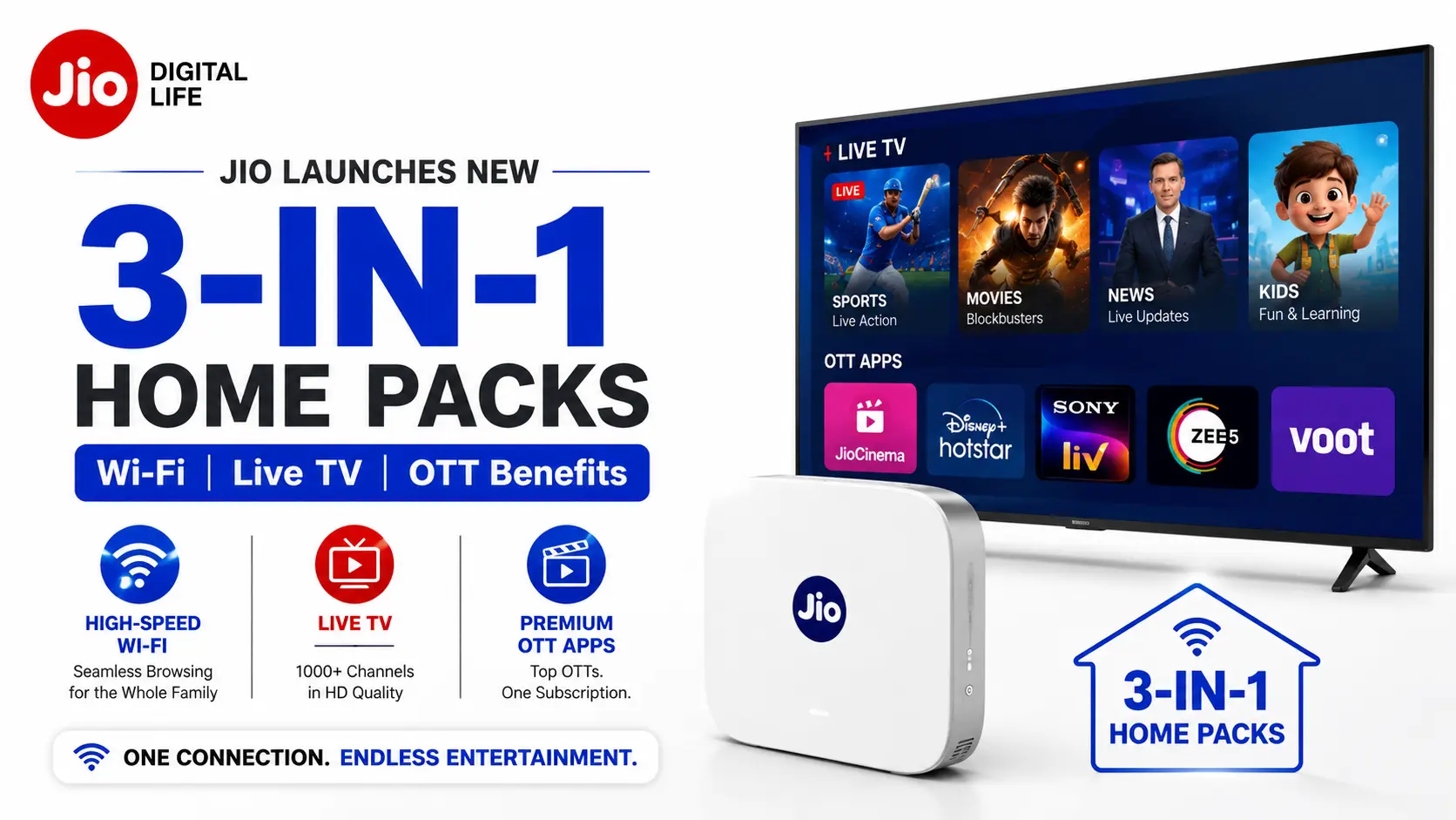 Jio 3-in-1 Home Packs भारत में लॉन्च: एक ही Plan में Wi-Fi, Live TV और OTT Benefits